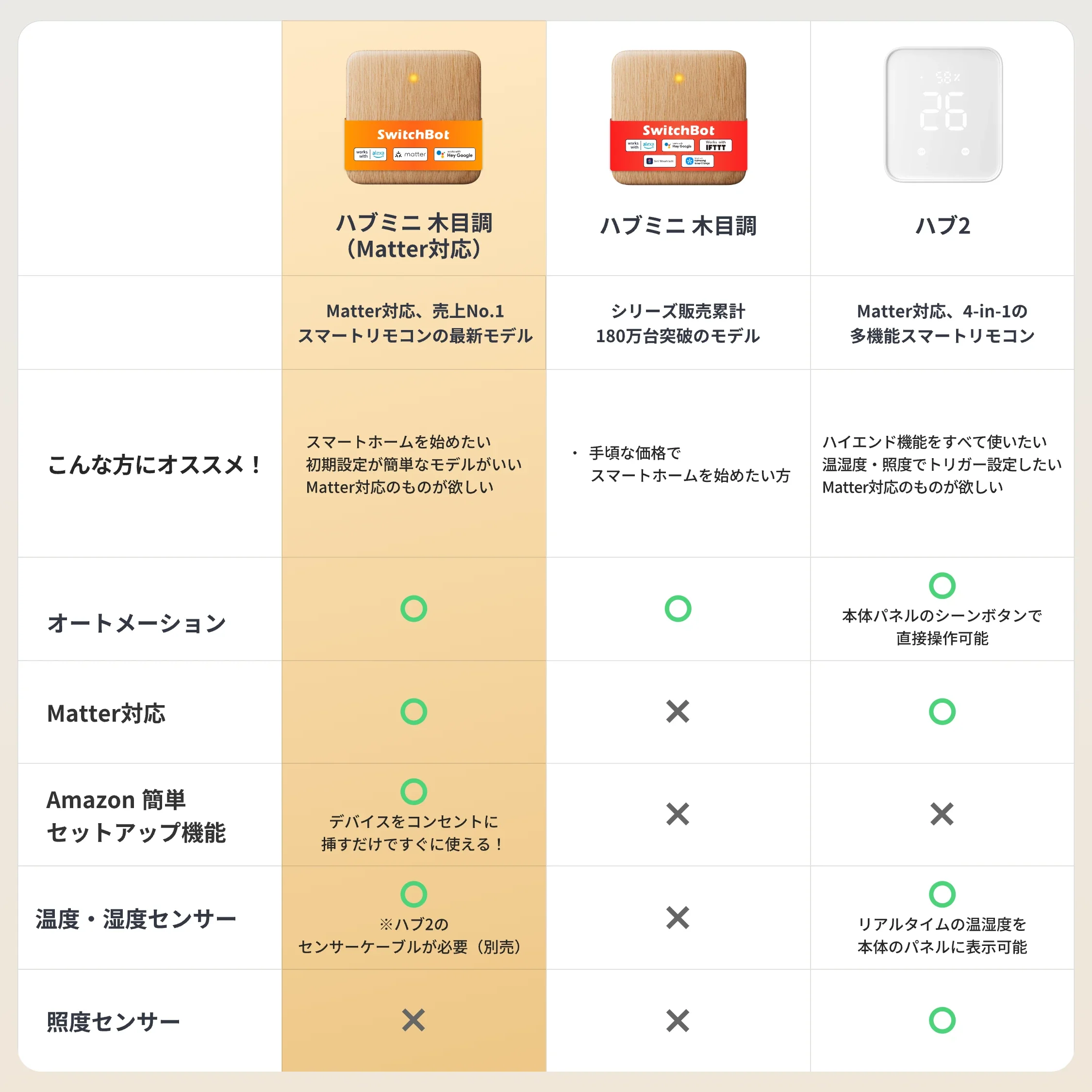 SwitchBot ハブミニ 木目調 - Image 8