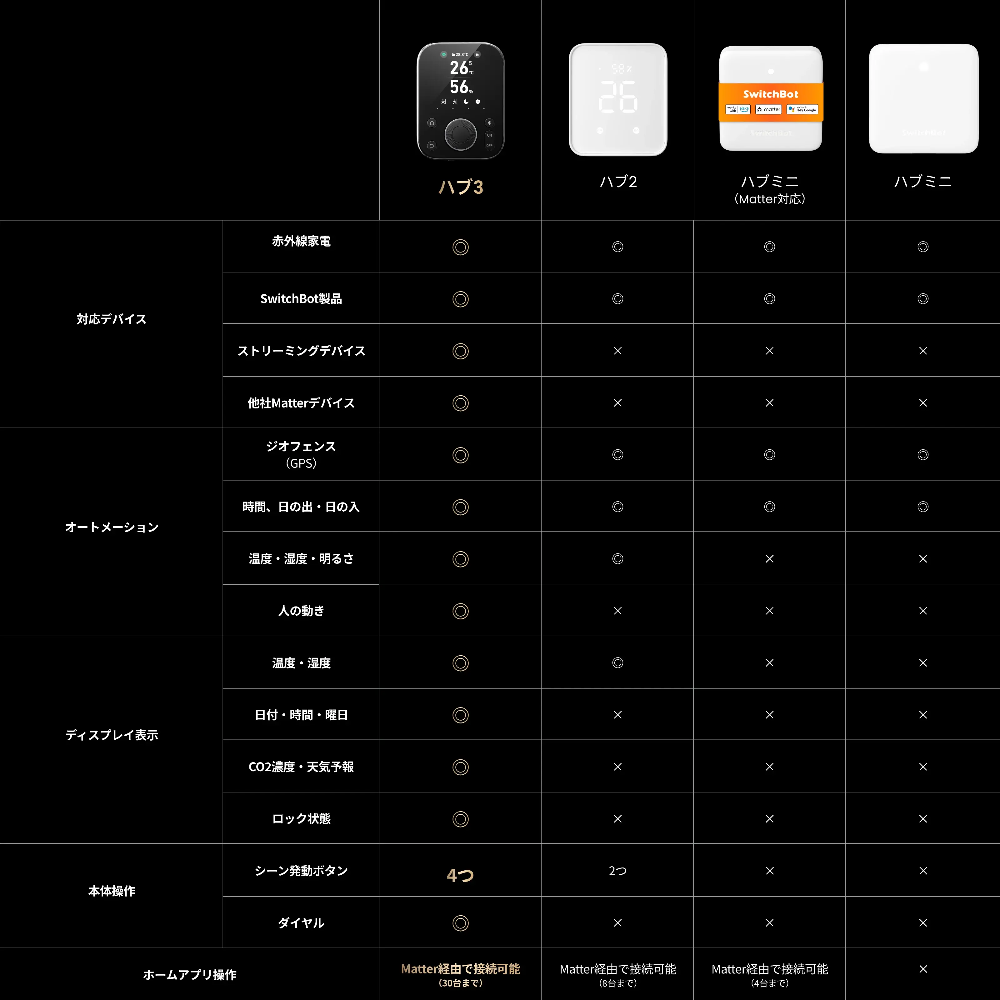 SwitchBot ハブ3 - Image 11